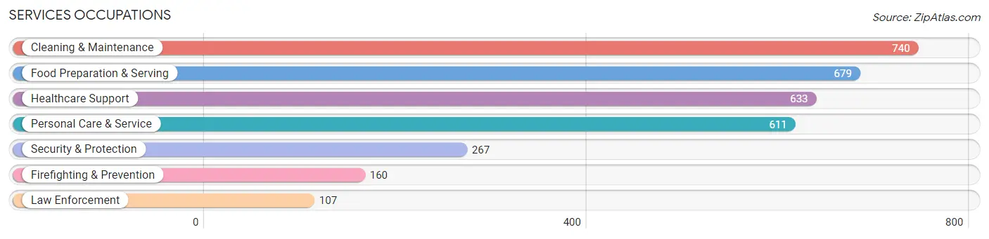 Services Occupations in Zip Code 07026