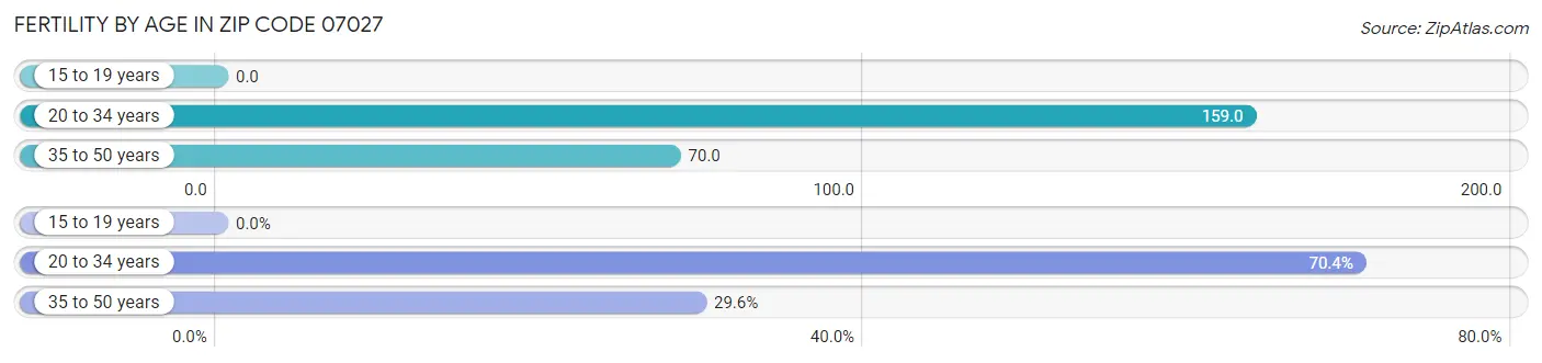 Female Fertility by Age in Zip Code 07027