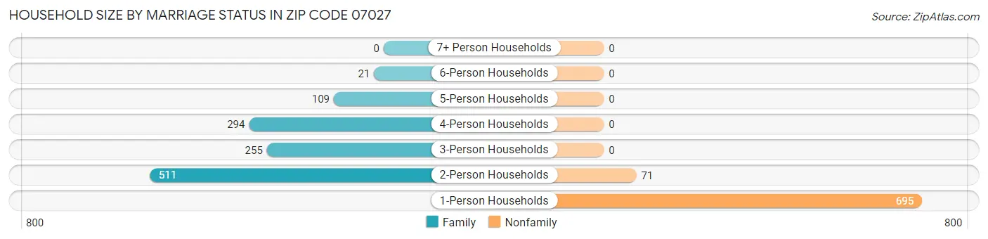 Household Size by Marriage Status in Zip Code 07027
