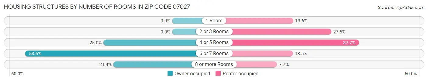 Housing Structures by Number of Rooms in Zip Code 07027
