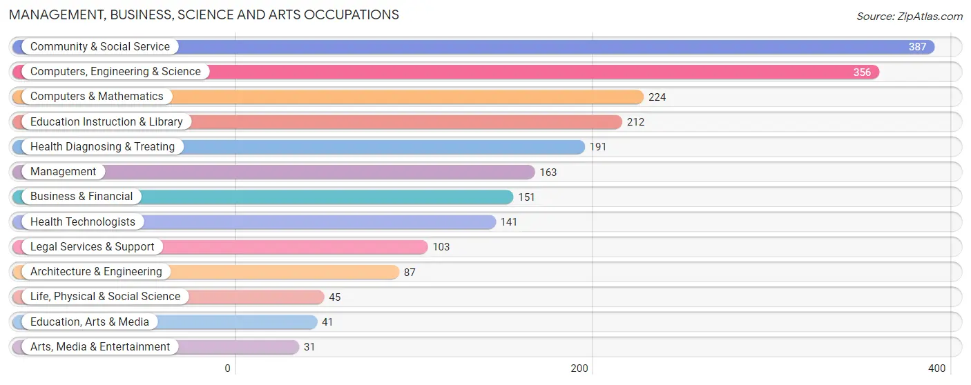 Management, Business, Science and Arts Occupations in Zip Code 07027