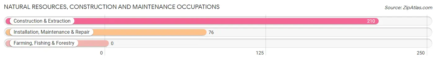 Natural Resources, Construction and Maintenance Occupations in Zip Code 07027