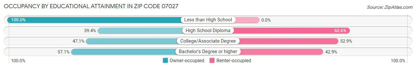 Occupancy by Educational Attainment in Zip Code 07027