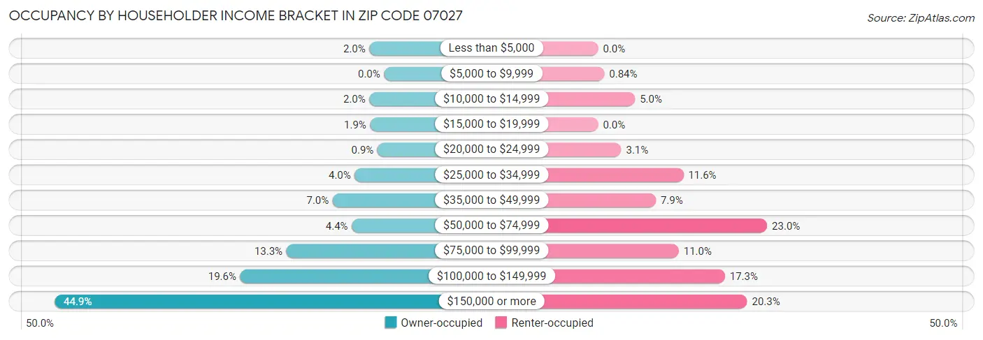 Occupancy by Householder Income Bracket in Zip Code 07027