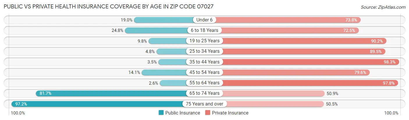 Public vs Private Health Insurance Coverage by Age in Zip Code 07027