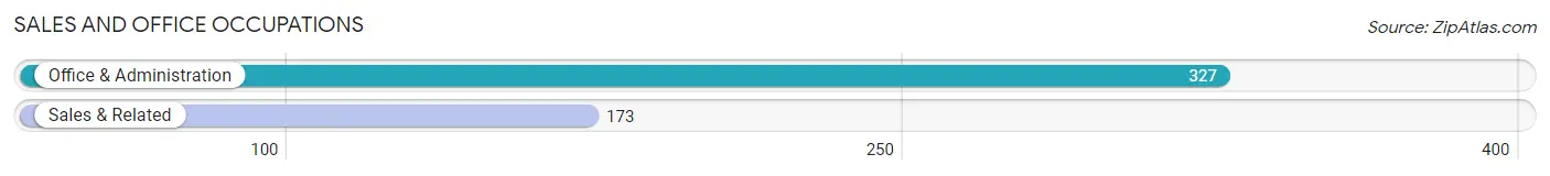 Sales and Office Occupations in Zip Code 07027