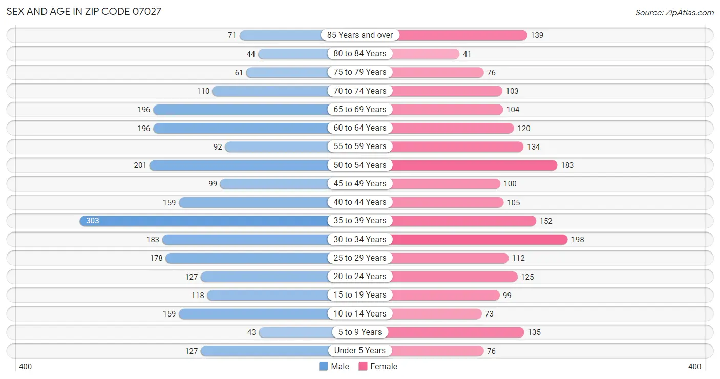 Sex and Age in Zip Code 07027