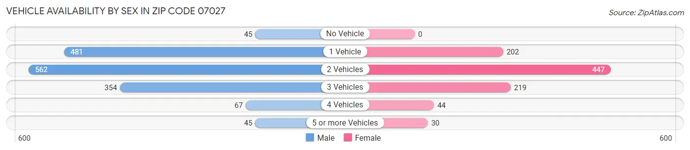 Vehicle Availability by Sex in Zip Code 07027