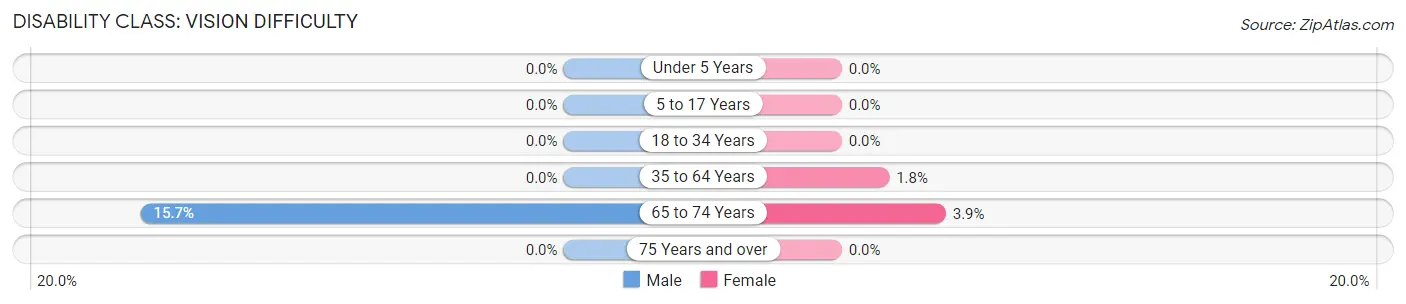 Disability in Zip Code 07027: <span>Vision Difficulty</span>