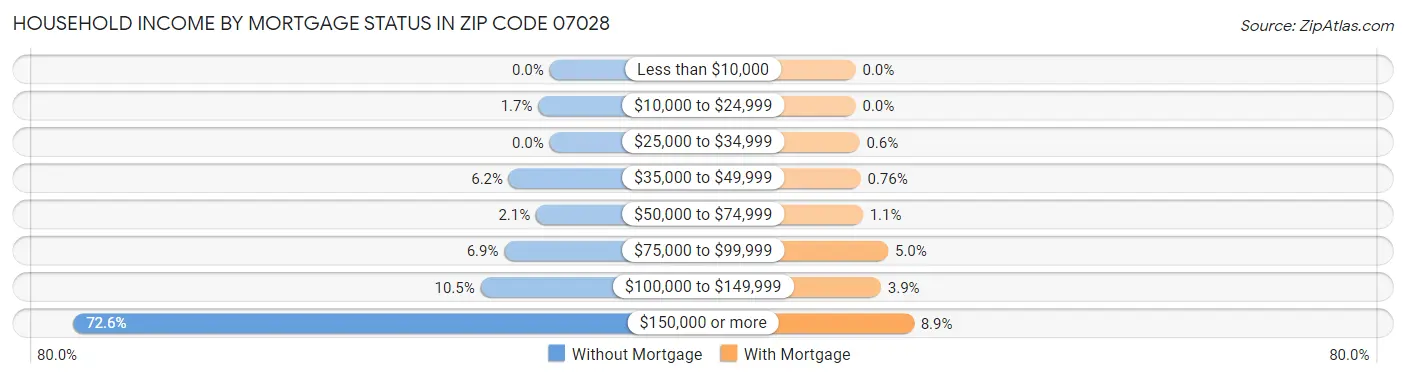 Household Income by Mortgage Status in Zip Code 07028