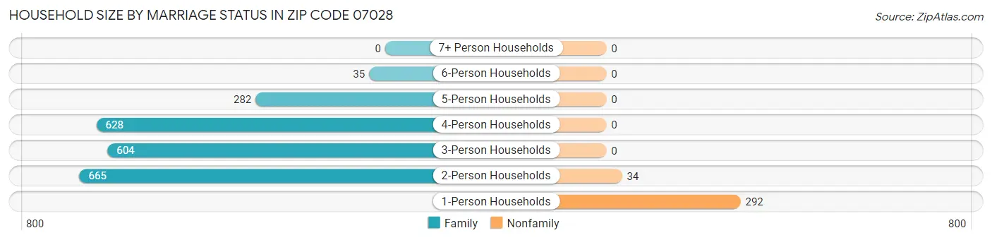 Household Size by Marriage Status in Zip Code 07028