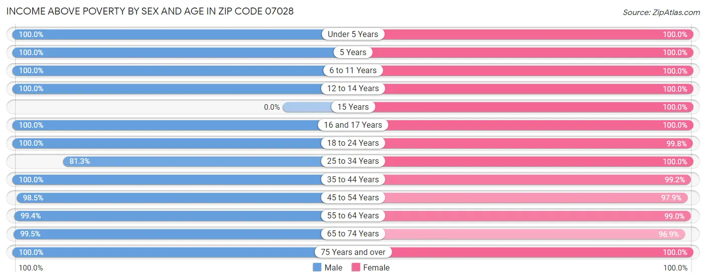 Income Above Poverty by Sex and Age in Zip Code 07028