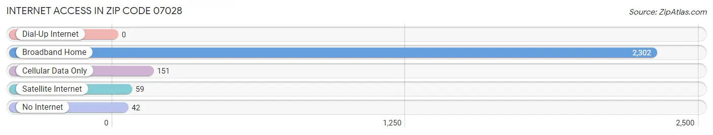 Internet Access in Zip Code 07028