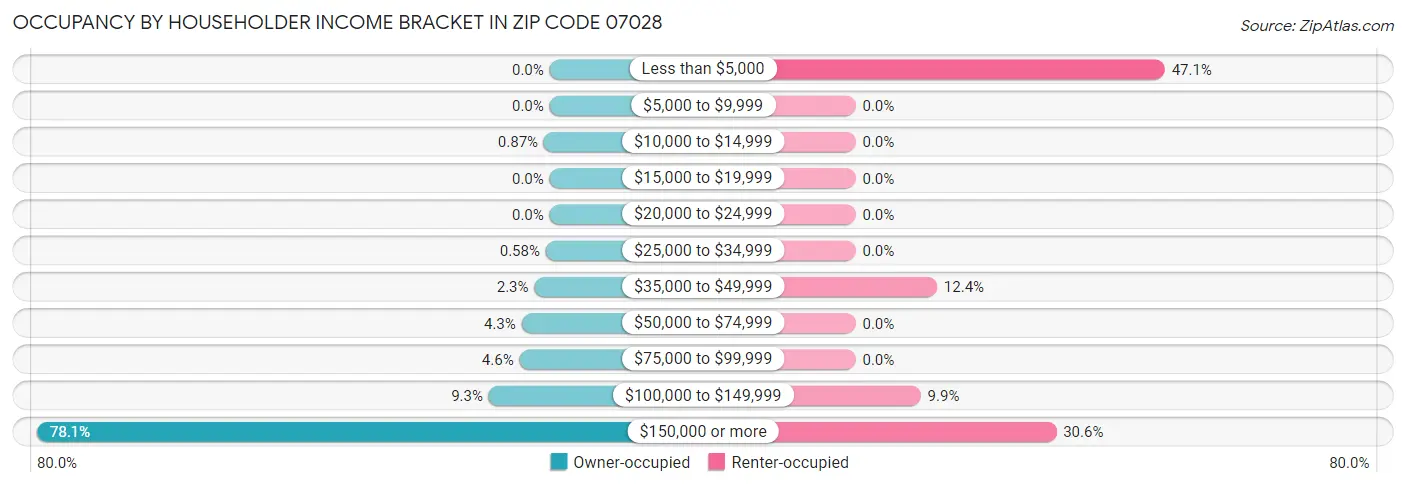 Occupancy by Householder Income Bracket in Zip Code 07028