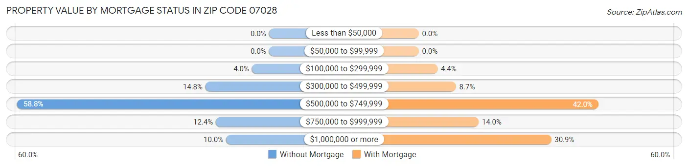 Property Value by Mortgage Status in Zip Code 07028