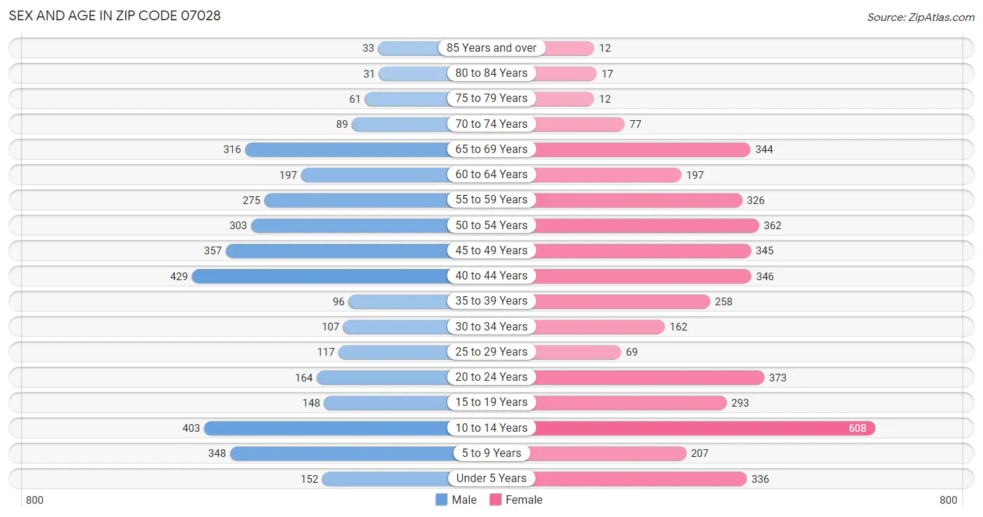 Sex and Age in Zip Code 07028