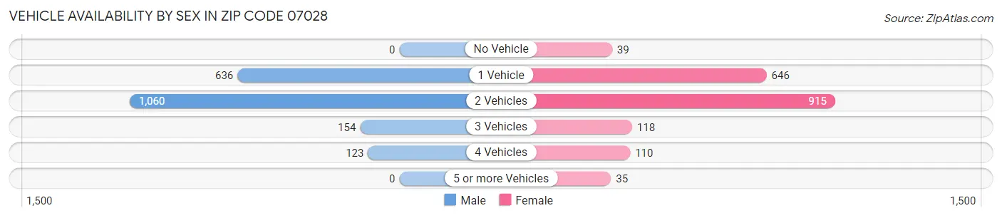Vehicle Availability by Sex in Zip Code 07028