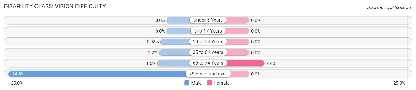 Disability in Zip Code 07028: <span>Vision Difficulty</span>