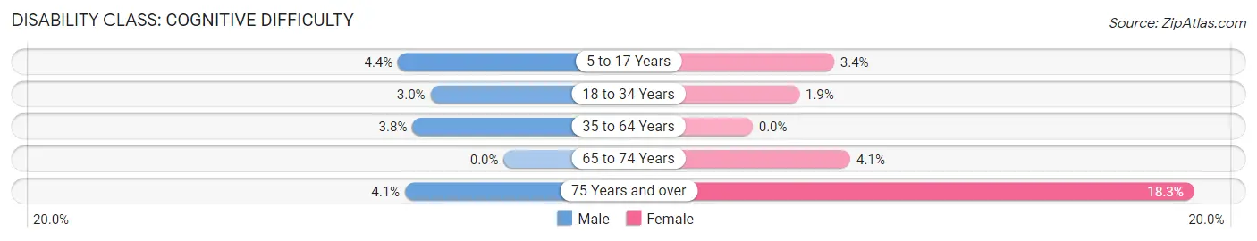 Disability in Zip Code 07029: <span>Cognitive Difficulty</span>