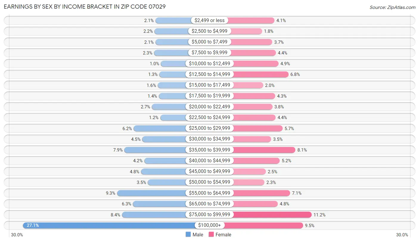 Earnings by Sex by Income Bracket in Zip Code 07029