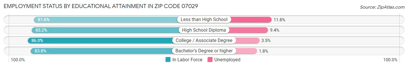 Employment Status by Educational Attainment in Zip Code 07029