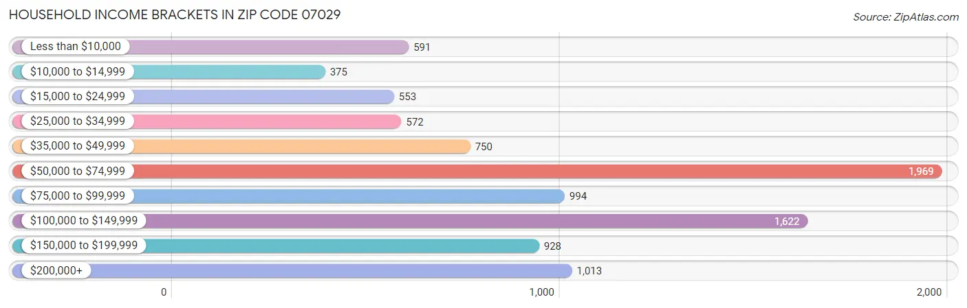 Household Income Brackets in Zip Code 07029