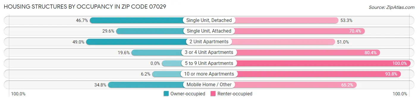 Housing Structures by Occupancy in Zip Code 07029