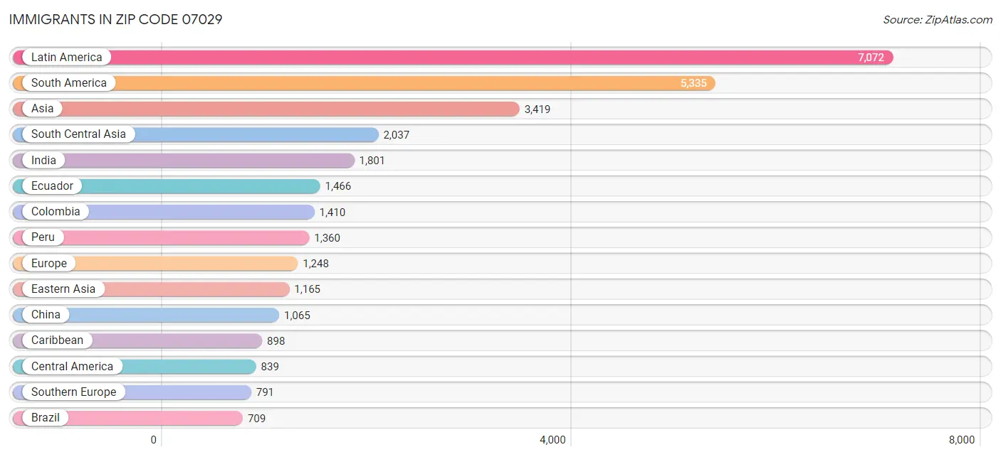 Immigrants in Zip Code 07029