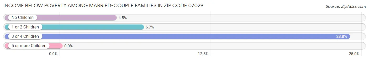 Income Below Poverty Among Married-Couple Families in Zip Code 07029