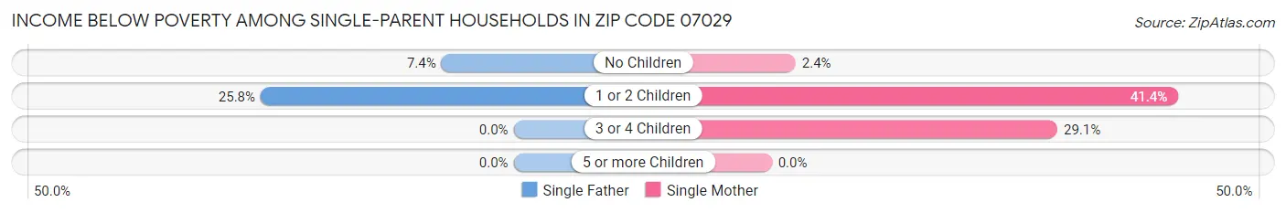 Income Below Poverty Among Single-Parent Households in Zip Code 07029