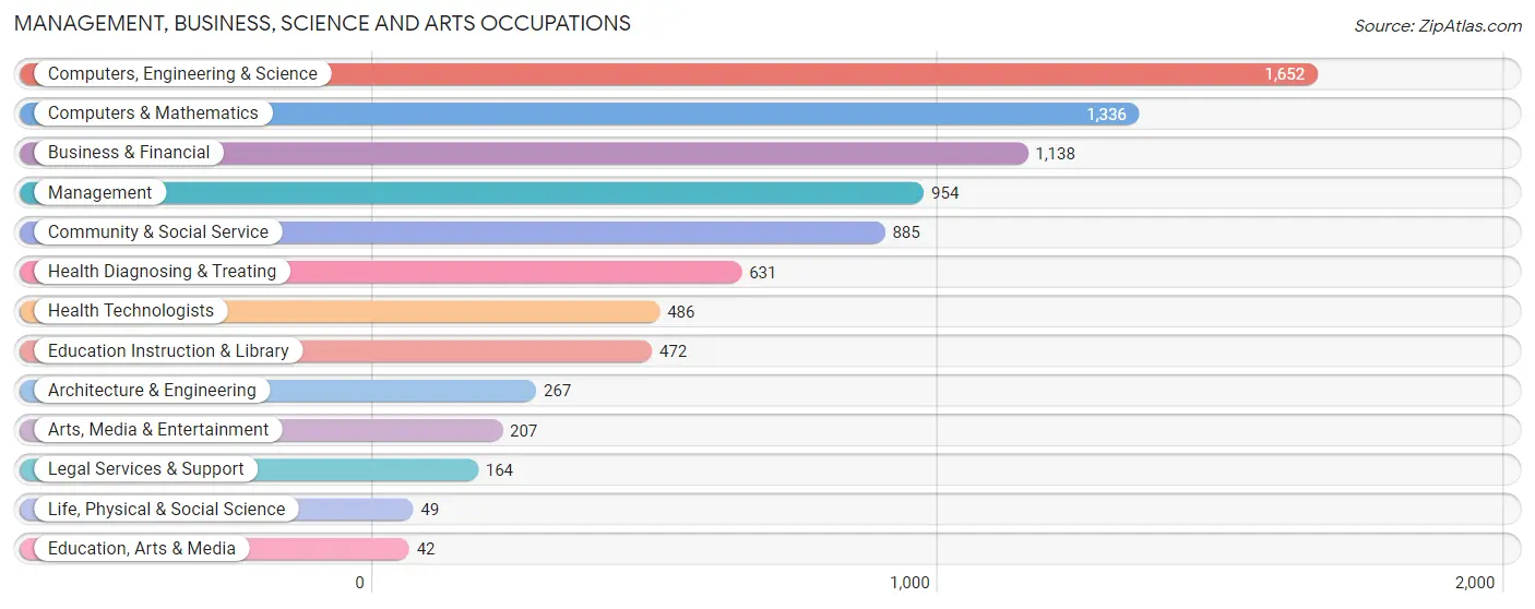 Management, Business, Science and Arts Occupations in Zip Code 07029