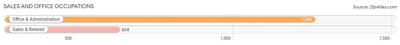 Sales and Office Occupations in Zip Code 07029