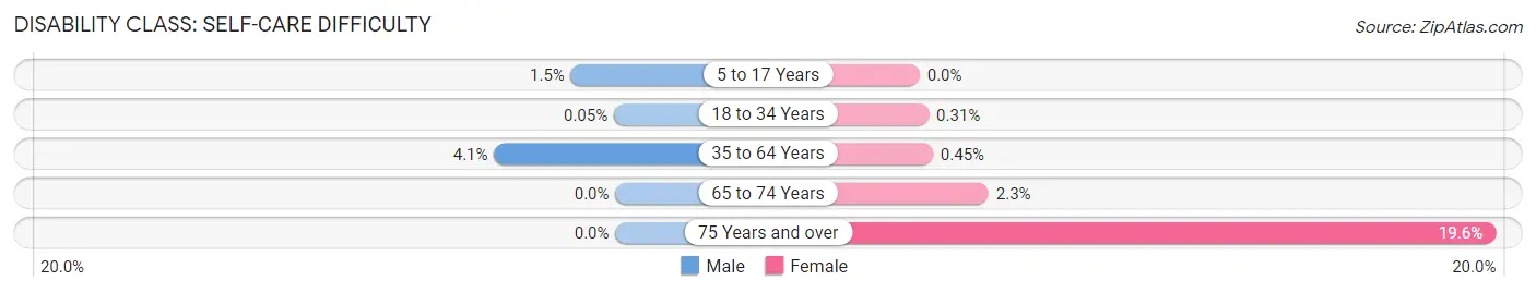 Disability in Zip Code 07029: <span>Self-Care Difficulty</span>