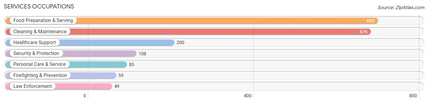 Services Occupations in Zip Code 07029