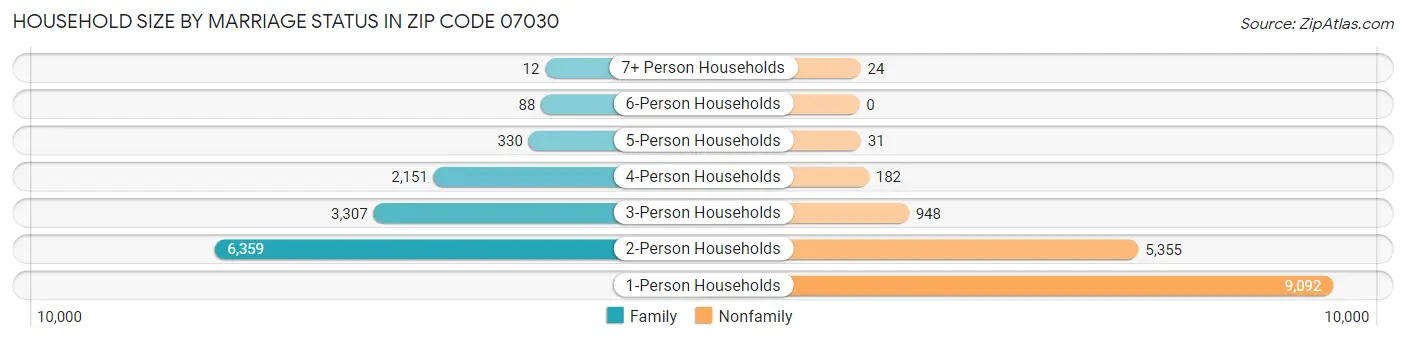 Household Size by Marriage Status in Zip Code 07030