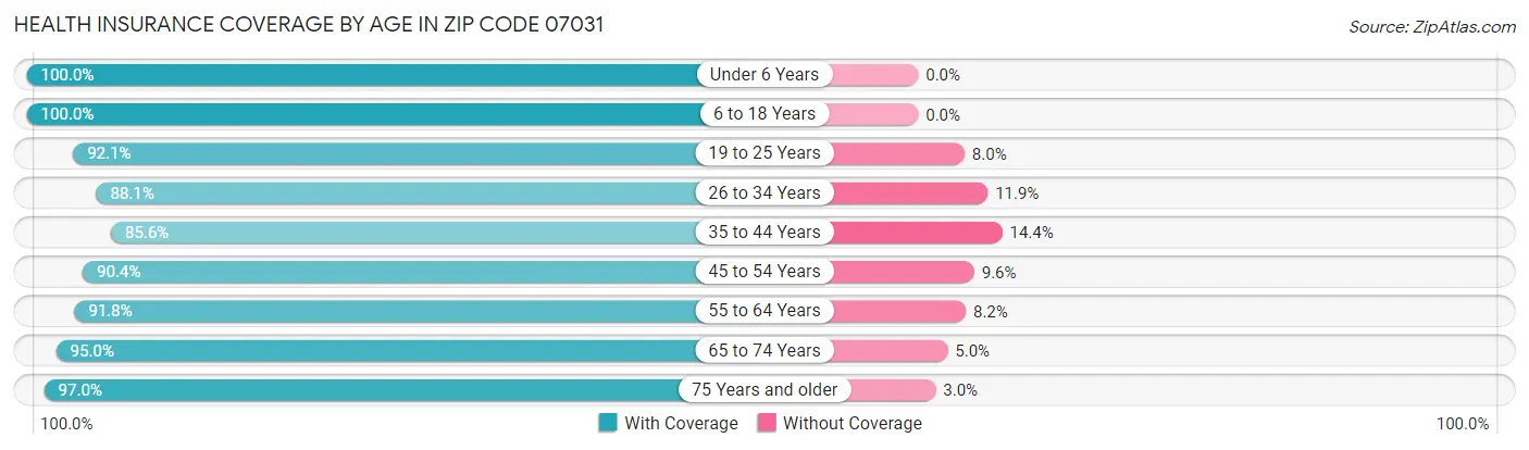 Health Insurance Coverage by Age in Zip Code 07031