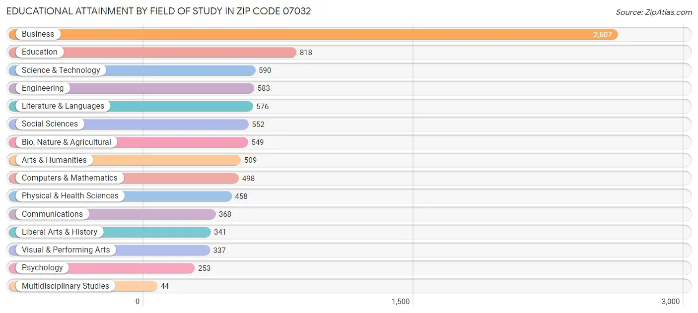 Educational Attainment by Field of Study in Zip Code 07032