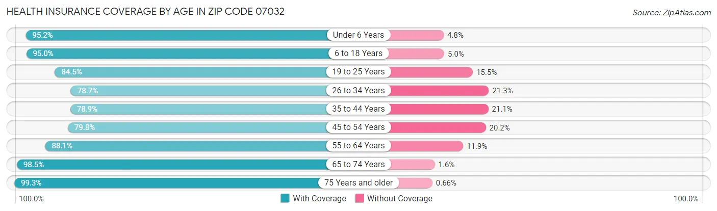 Health Insurance Coverage by Age in Zip Code 07032