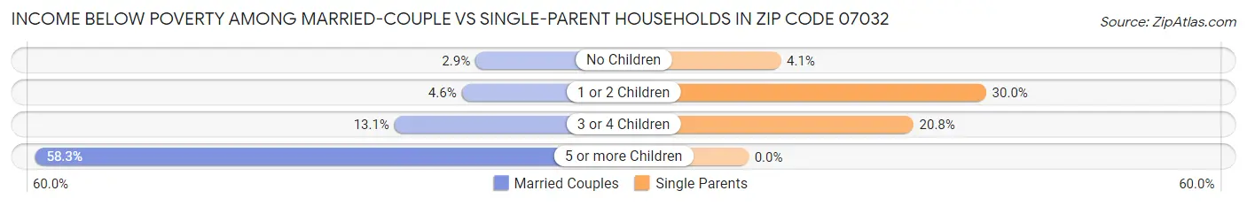 Income Below Poverty Among Married-Couple vs Single-Parent Households in Zip Code 07032