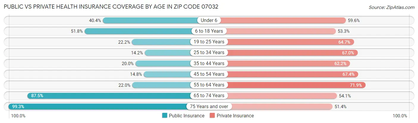 Public vs Private Health Insurance Coverage by Age in Zip Code 07032