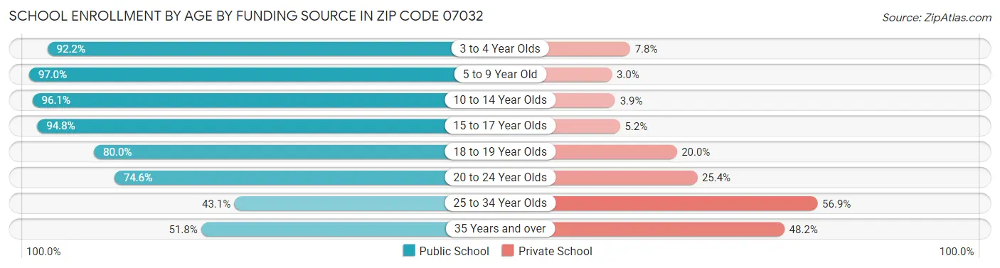 School Enrollment by Age by Funding Source in Zip Code 07032