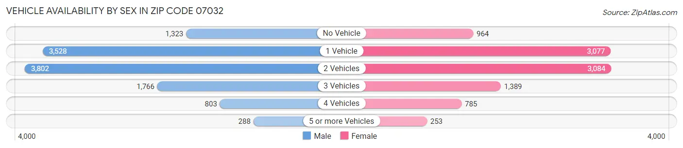 Vehicle Availability by Sex in Zip Code 07032