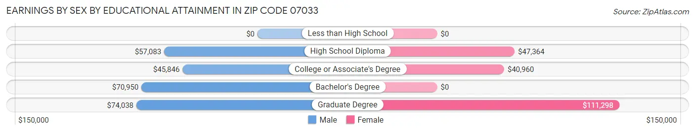 Earnings by Sex by Educational Attainment in Zip Code 07033