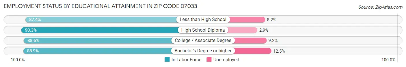 Employment Status by Educational Attainment in Zip Code 07033