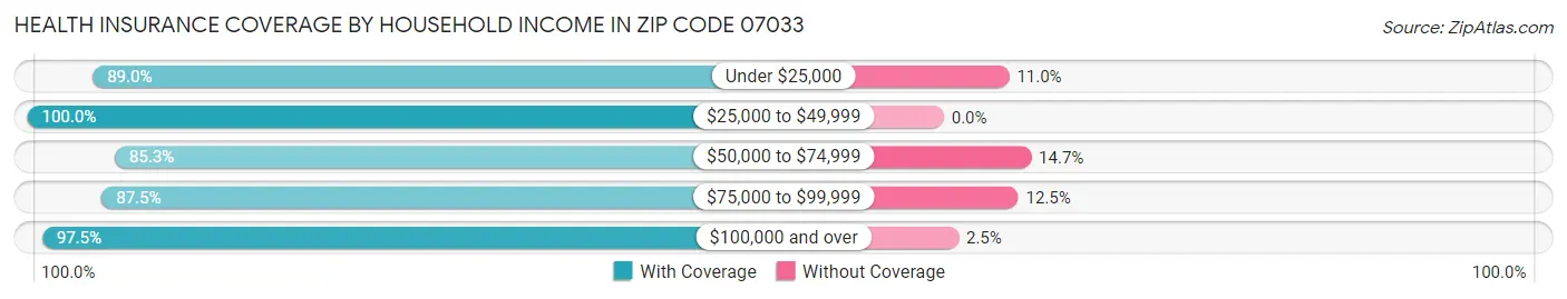 Health Insurance Coverage by Household Income in Zip Code 07033