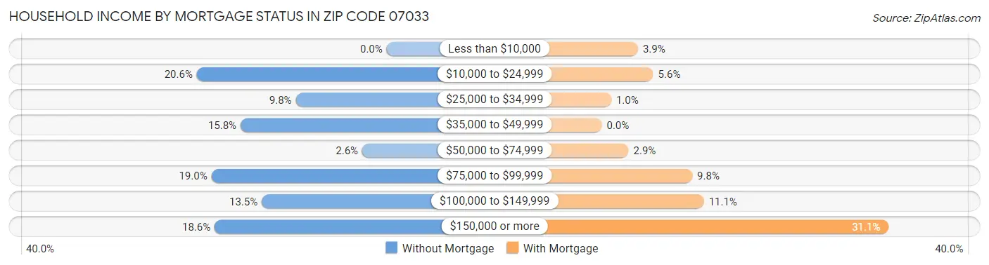 Household Income by Mortgage Status in Zip Code 07033