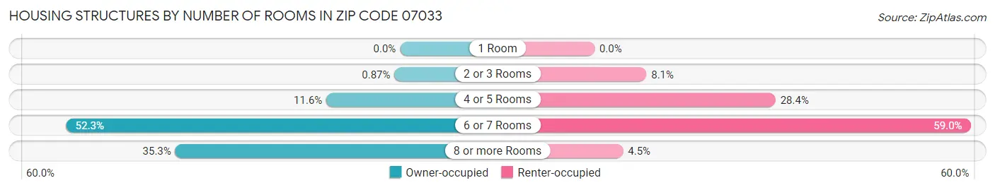Housing Structures by Number of Rooms in Zip Code 07033