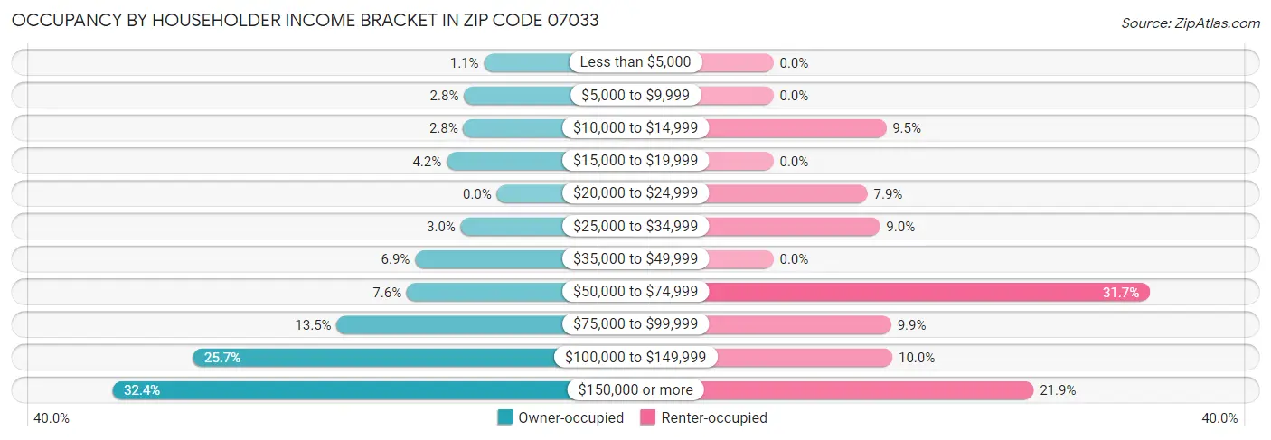 Occupancy by Householder Income Bracket in Zip Code 07033