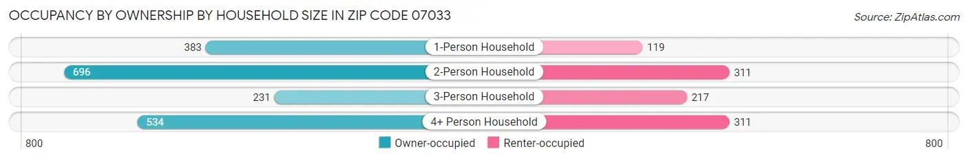 Occupancy by Ownership by Household Size in Zip Code 07033