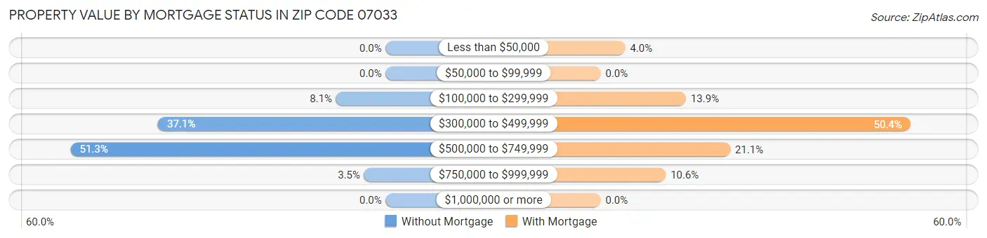 Property Value by Mortgage Status in Zip Code 07033